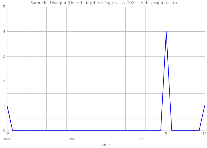 Samuelle Disegna (United Kingdom) Page visits 2024 