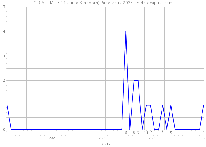 C.R.A. LIMITED (United Kingdom) Page visits 2024 