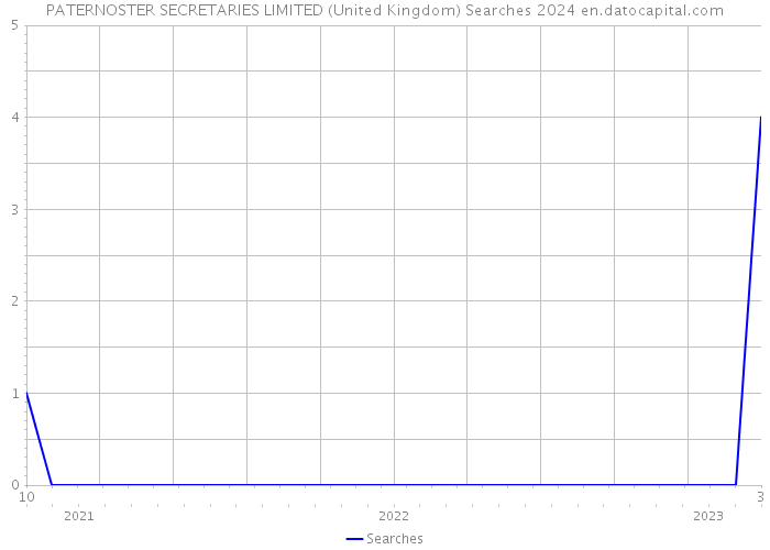 PATERNOSTER SECRETARIES LIMITED (United Kingdom) Searches 2024 