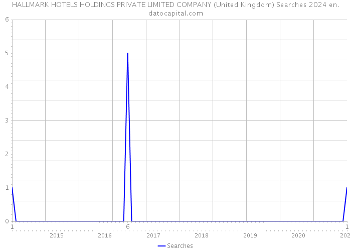 HALLMARK HOTELS HOLDINGS PRIVATE LIMITED COMPANY (United Kingdom) Searches 2024 