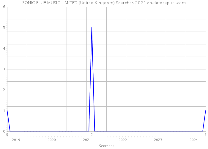 SONIC BLUE MUSIC LIMITED (United Kingdom) Searches 2024 