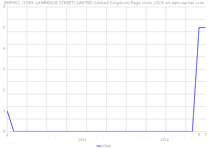 EMPIRIC (YORK LAWRENCE STREET) LIMITED (United Kingdom) Page visits 2024 