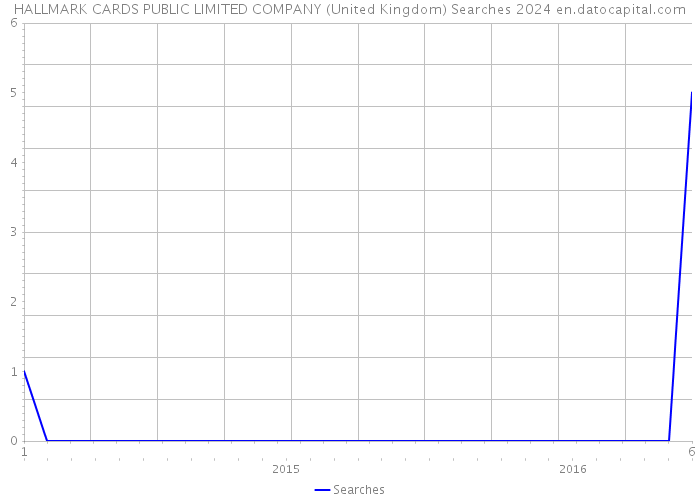 HALLMARK CARDS PUBLIC LIMITED COMPANY (United Kingdom) Searches 2024 