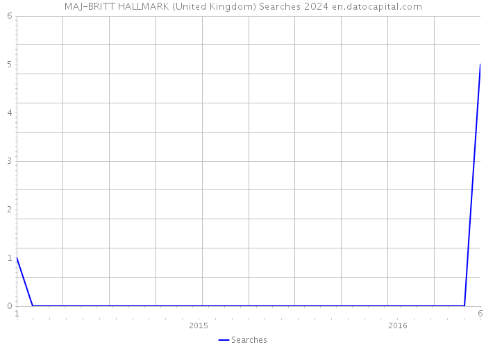 MAJ-BRITT HALLMARK (United Kingdom) Searches 2024 