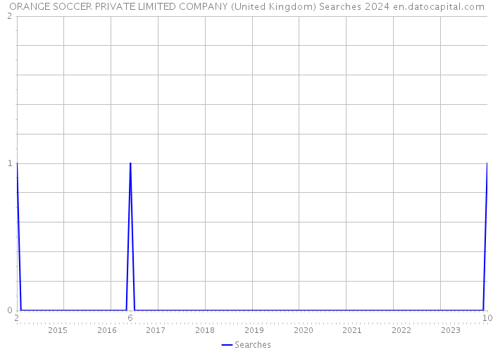 ORANGE SOCCER PRIVATE LIMITED COMPANY (United Kingdom) Searches 2024 