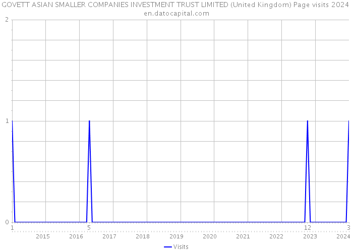 GOVETT ASIAN SMALLER COMPANIES INVESTMENT TRUST LIMITED (United Kingdom) Page visits 2024 