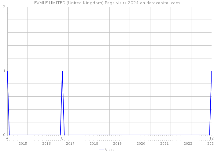EXMLE LIMITED (United Kingdom) Page visits 2024 