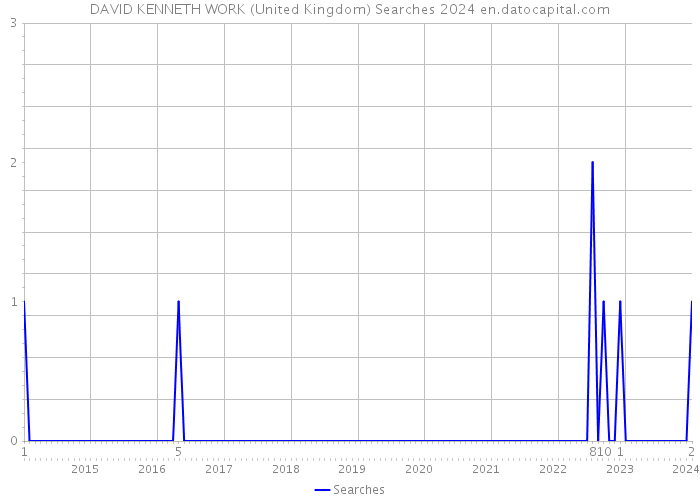 DAVID KENNETH WORK (United Kingdom) Searches 2024 