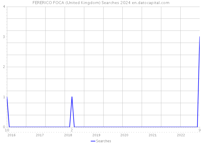 FERERICO FOCA (United Kingdom) Searches 2024 