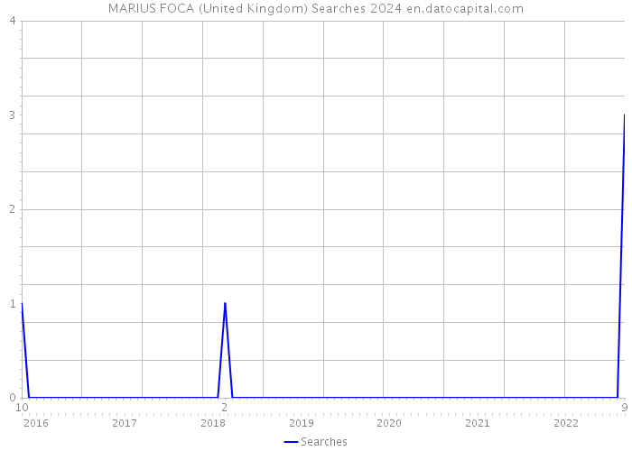 MARIUS FOCA (United Kingdom) Searches 2024 