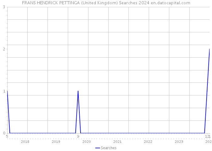 FRANS HENDRICK PETTINGA (United Kingdom) Searches 2024 