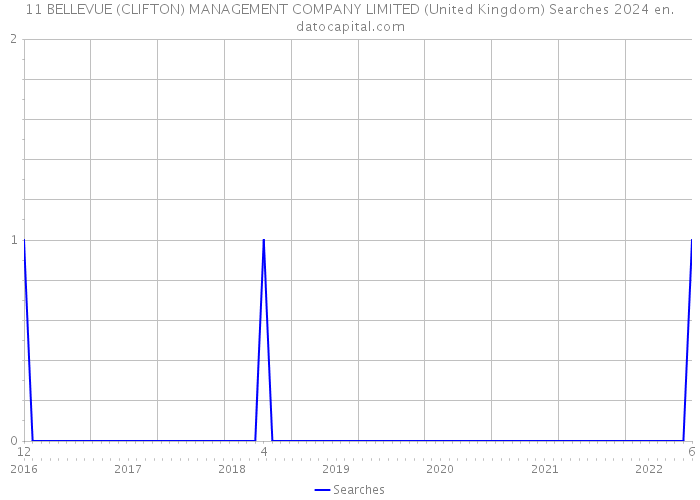 11 BELLEVUE (CLIFTON) MANAGEMENT COMPANY LIMITED (United Kingdom) Searches 2024 