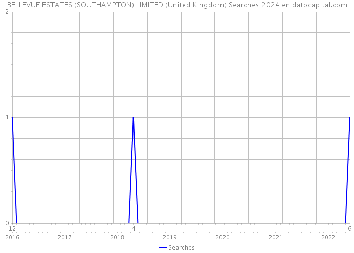 BELLEVUE ESTATES (SOUTHAMPTON) LIMITED (United Kingdom) Searches 2024 