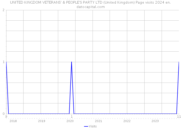 UNITED KINGDOM VETERANS' & PEOPLE'S PARTY LTD (United Kingdom) Page visits 2024 
