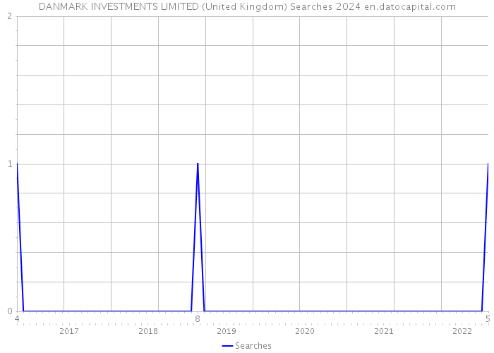 DANMARK INVESTMENTS LIMITED (United Kingdom) Searches 2024 