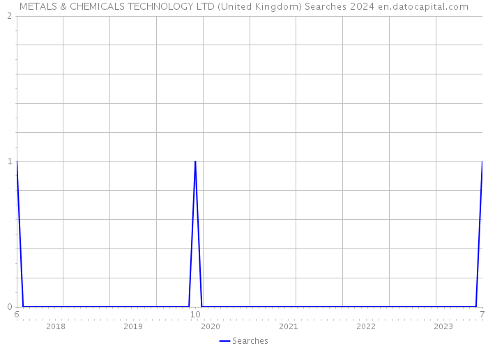 METALS & CHEMICALS TECHNOLOGY LTD (United Kingdom) Searches 2024 