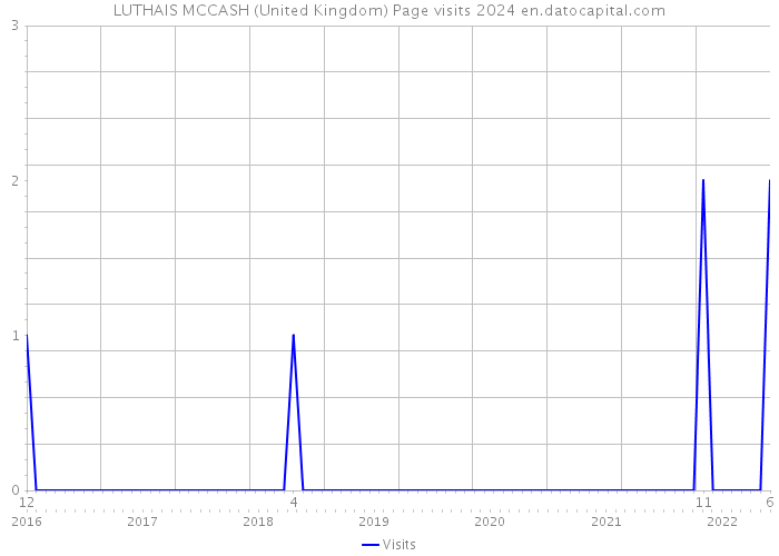 LUTHAIS MCCASH (United Kingdom) Page visits 2024 