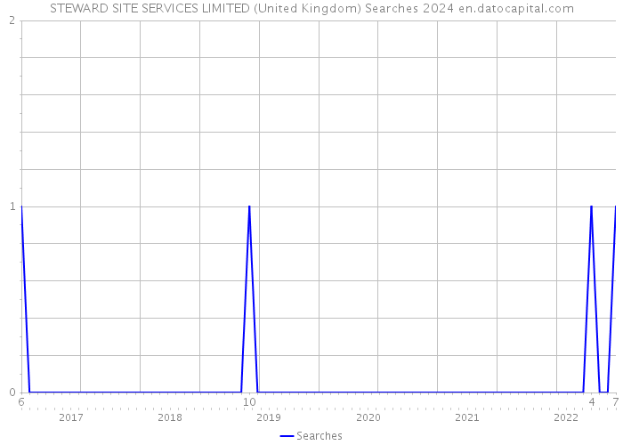 STEWARD SITE SERVICES LIMITED (United Kingdom) Searches 2024 