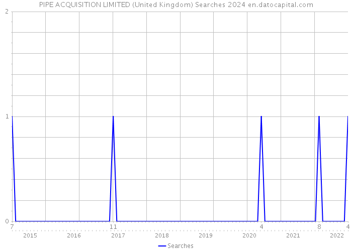 PIPE ACQUISITION LIMITED (United Kingdom) Searches 2024 