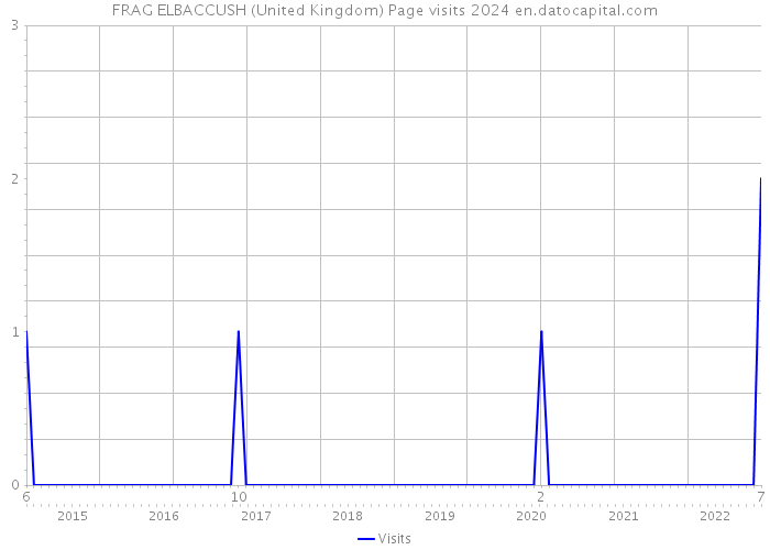 FRAG ELBACCUSH (United Kingdom) Page visits 2024 