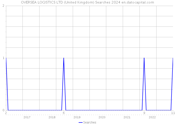 OVERSEA LOGISTICS LTD (United Kingdom) Searches 2024 