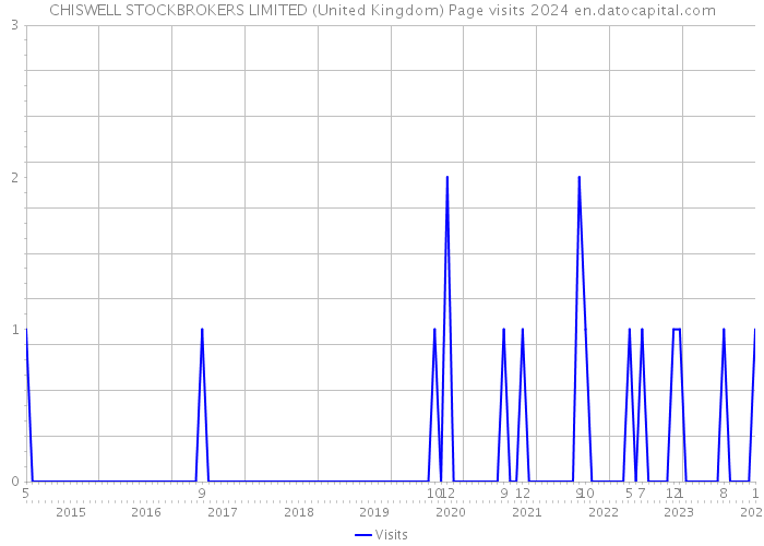 CHISWELL STOCKBROKERS LIMITED (United Kingdom) Page visits 2024 