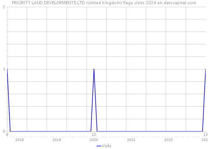 PRIORITY LAND DEVELOPMENTS LTD (United Kingdom) Page visits 2024 