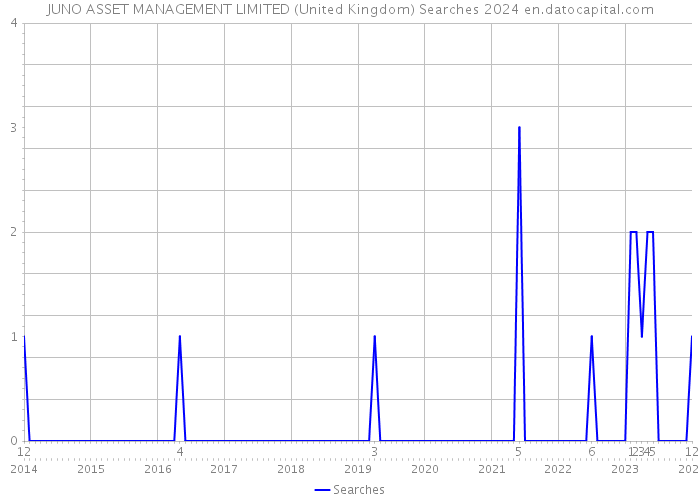 JUNO ASSET MANAGEMENT LIMITED (United Kingdom) Searches 2024 