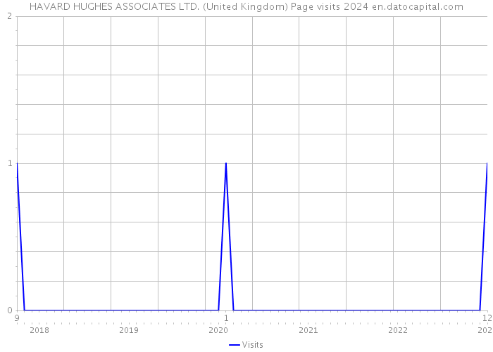 HAVARD HUGHES ASSOCIATES LTD. (United Kingdom) Page visits 2024 