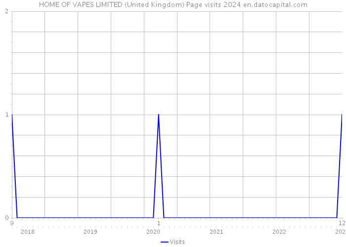 HOME OF VAPES LIMITED (United Kingdom) Page visits 2024 