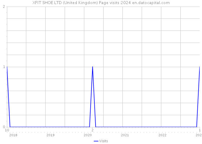 XFIT SHOE LTD (United Kingdom) Page visits 2024 