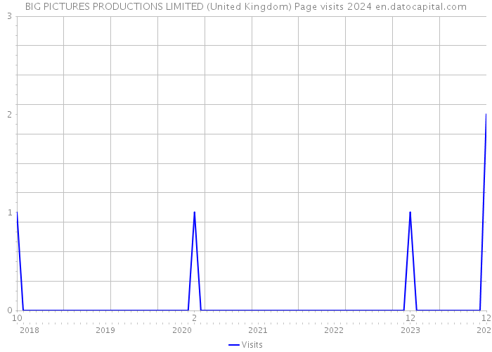 BIG PICTURES PRODUCTIONS LIMITED (United Kingdom) Page visits 2024 