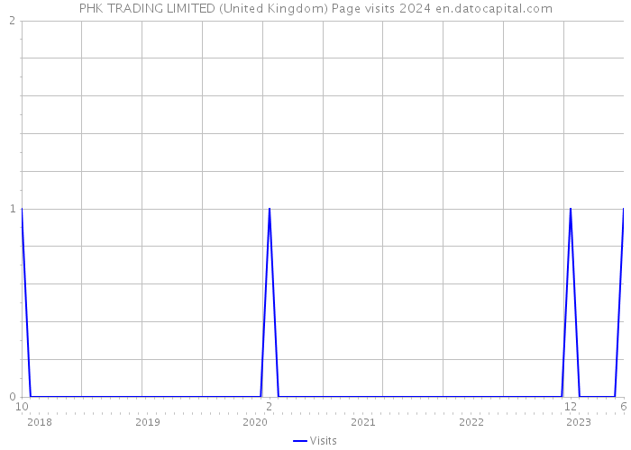 PHK TRADING LIMITED (United Kingdom) Page visits 2024 