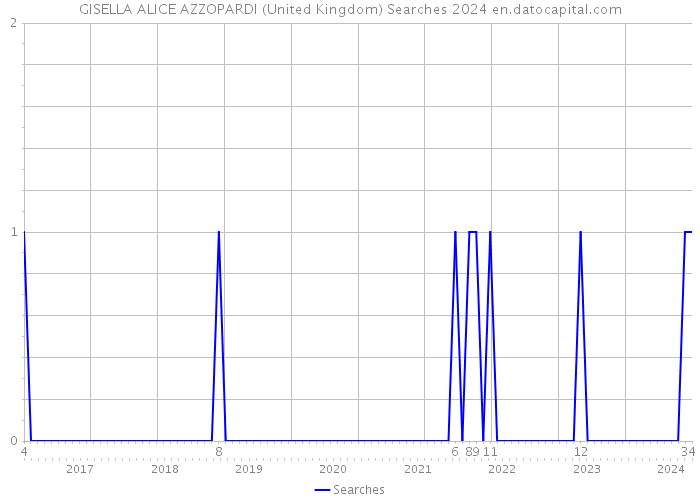 GISELLA ALICE AZZOPARDI (United Kingdom) Searches 2024 
