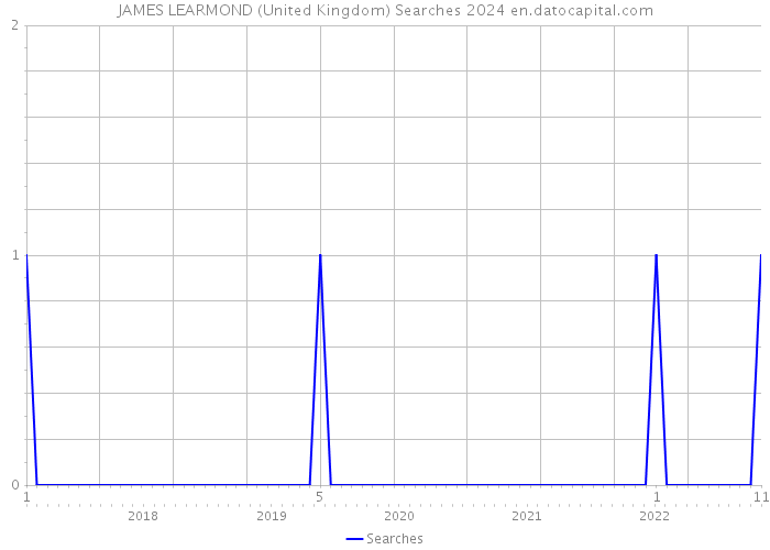 JAMES LEARMOND (United Kingdom) Searches 2024 