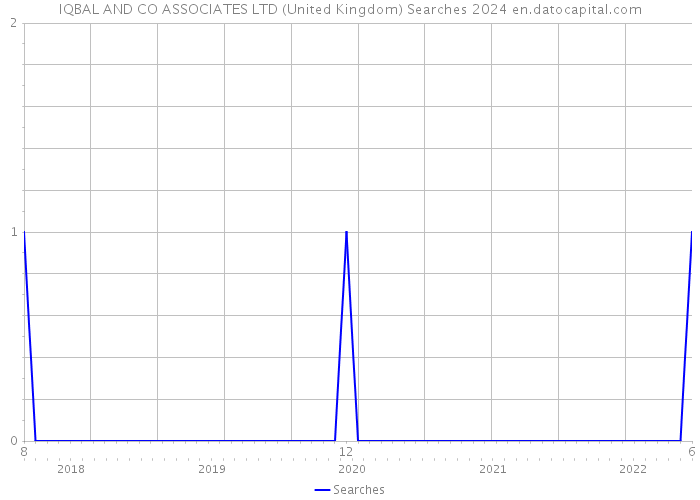 IQBAL AND CO ASSOCIATES LTD (United Kingdom) Searches 2024 
