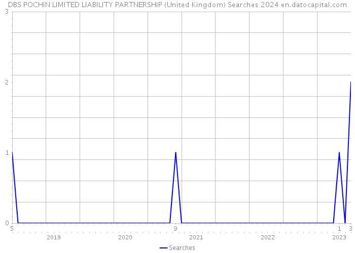 DBS POCHIN LIMITED LIABILITY PARTNERSHIP (United Kingdom) Searches 2024 
