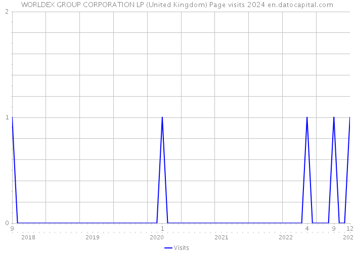 WORLDEX GROUP CORPORATION LP (United Kingdom) Page visits 2024 
