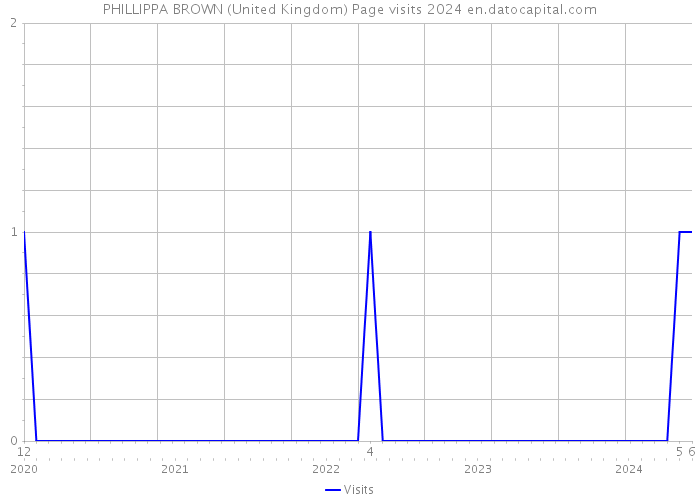 PHILLIPPA BROWN (United Kingdom) Page visits 2024 