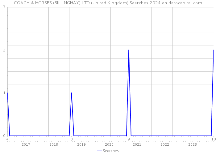 COACH & HORSES (BILLINGHAY) LTD (United Kingdom) Searches 2024 
