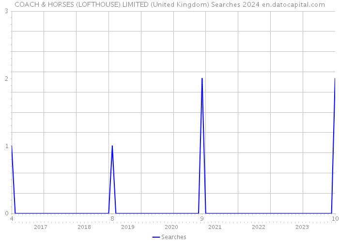 COACH & HORSES (LOFTHOUSE) LIMITED (United Kingdom) Searches 2024 