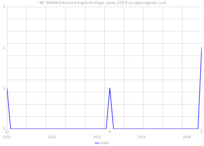 I W. SHAW (United Kingdom) Page visits 2024 