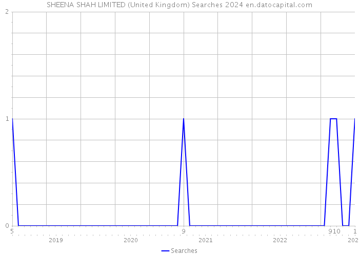 SHEENA SHAH LIMITED (United Kingdom) Searches 2024 