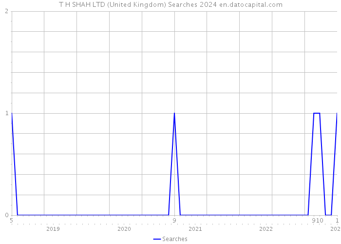T H SHAH LTD (United Kingdom) Searches 2024 