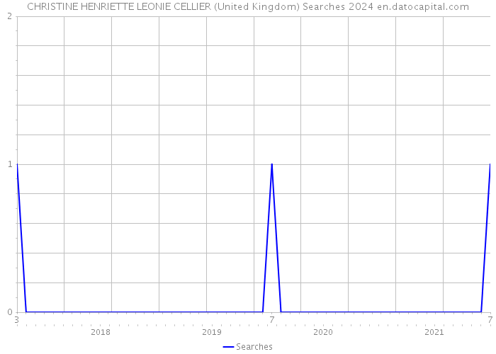CHRISTINE HENRIETTE LEONIE CELLIER (United Kingdom) Searches 2024 