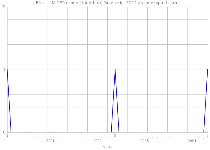 KEANU LIMITED (United Kingdom) Page visits 2024 
