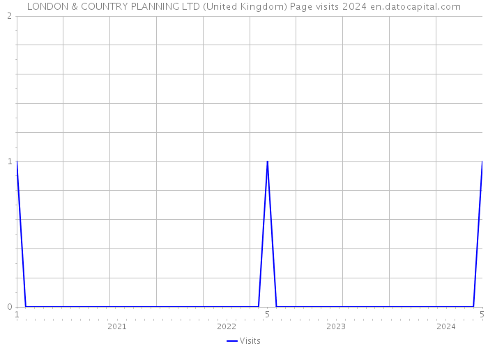 LONDON & COUNTRY PLANNING LTD (United Kingdom) Page visits 2024 