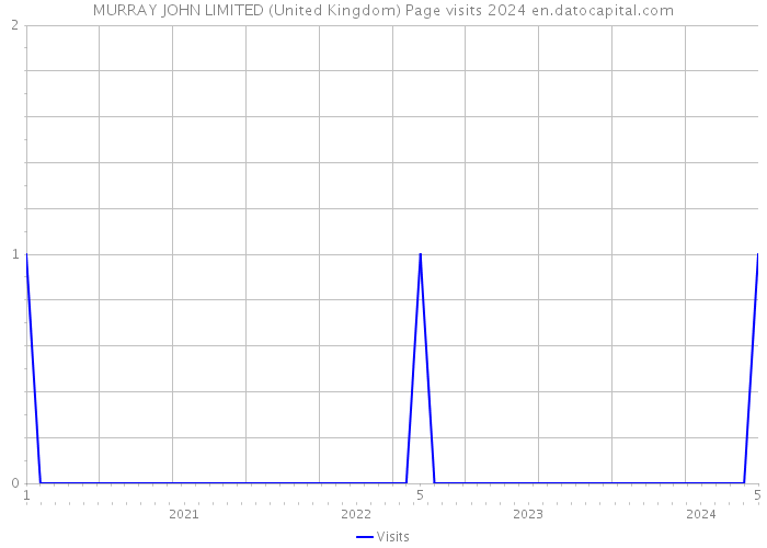 MURRAY JOHN LIMITED (United Kingdom) Page visits 2024 