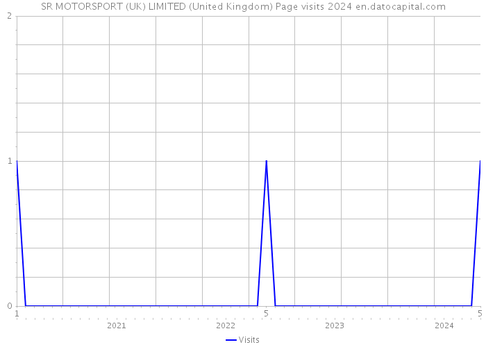 SR MOTORSPORT (UK) LIMITED (United Kingdom) Page visits 2024 