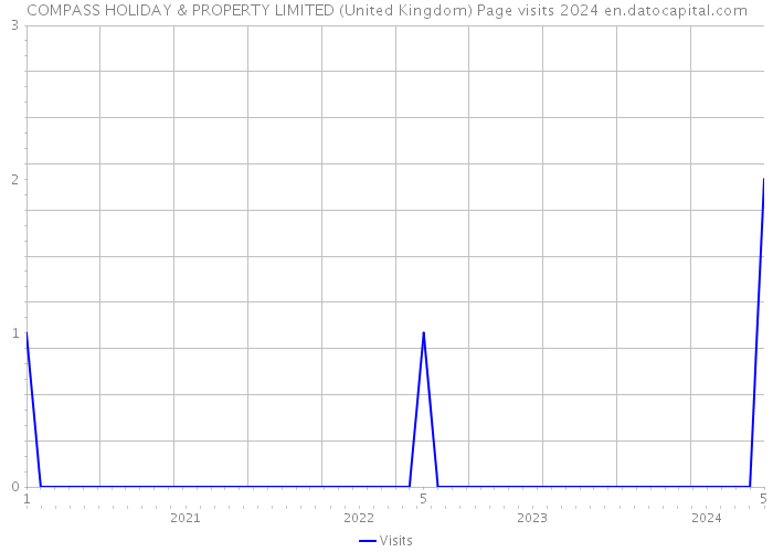 COMPASS HOLIDAY & PROPERTY LIMITED (United Kingdom) Page visits 2024 